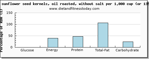 glucose and nutritional content in sunflower seeds